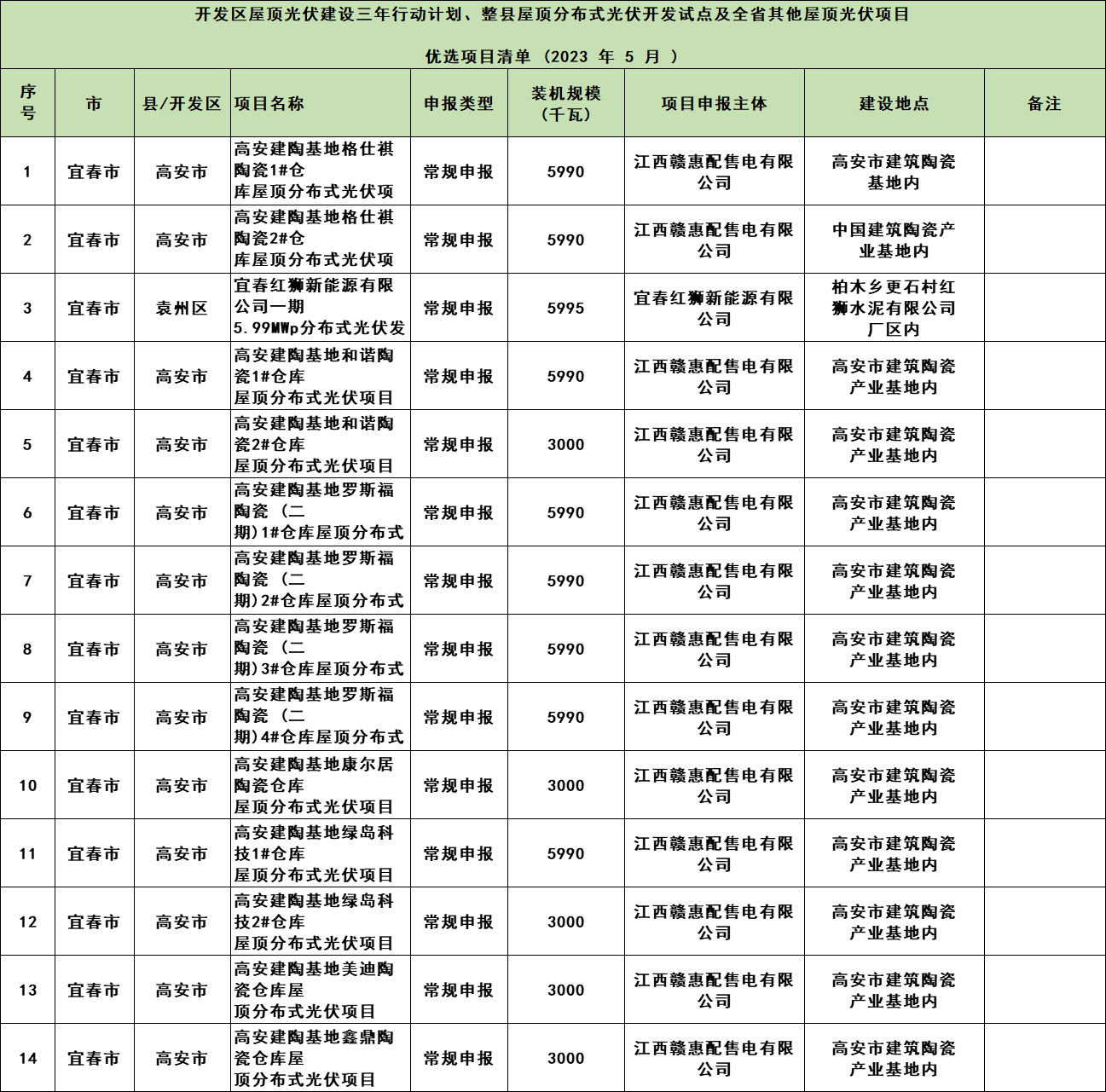268MW！江西整縣開(kāi)發(fā)試點(diǎn)項(xiàng)目2023年5月競(jìng)爭(zhēng)性優(yōu)選結(jié)果公示