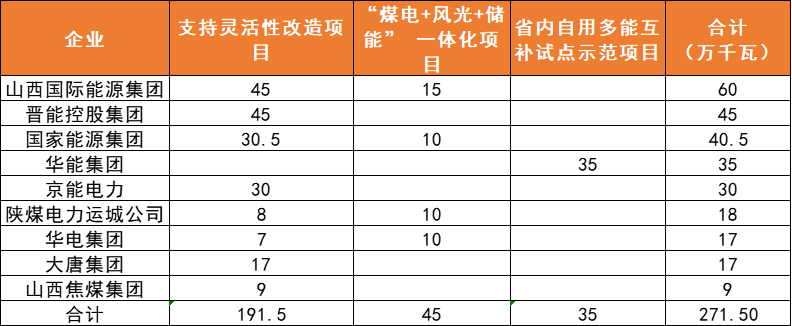 山西：完成6GW風(fēng)、光項(xiàng)目分配，山西國(guó)際能源、國(guó)電投規(guī)模居首