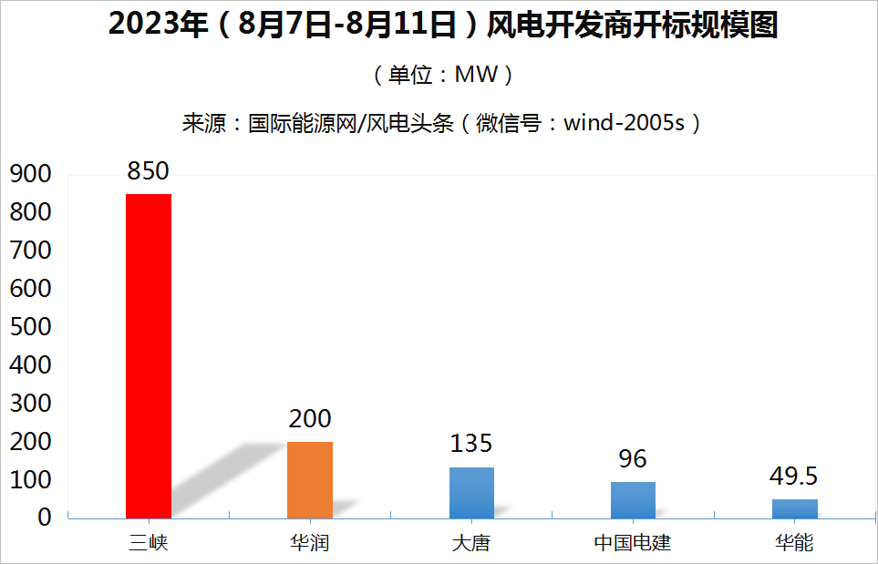 陸上含塔筒最低1750元/kW，不含塔筒最低1698元/kW！本周1.33GW風(fēng)機(jī)開(kāi)標(biāo)！【風(fēng)電項(xiàng)目·周分析】